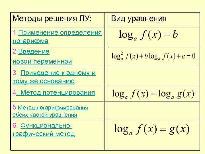 Методы решения ЛУ: 1. Применение определения логарифма 2. Введение новой переменной 3. Приведение к