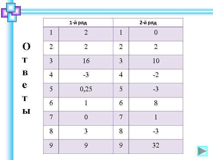 1 -й ряд 2 -й ряд 1 О т в е т ы 2