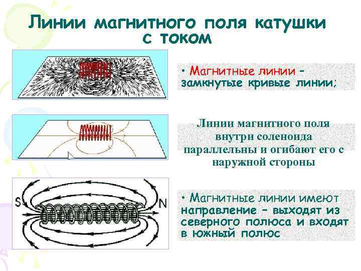 Магнитные линии прямого тока и катушки