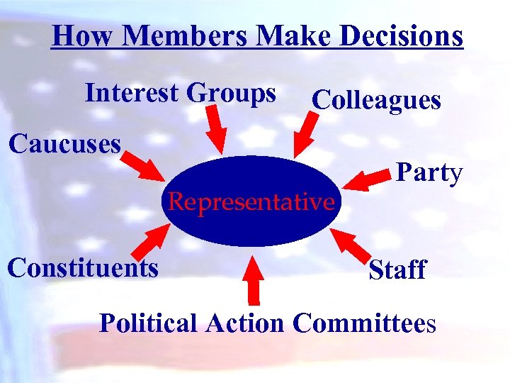 How Members Make Decisions Interest Groups Colleagues Caucuses Representative Constituents Party Staff Political Action