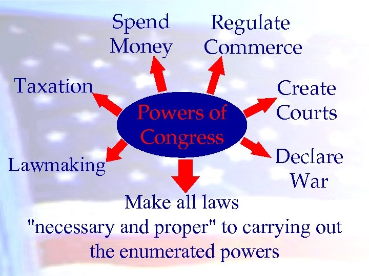 Spend Money Regulate Commerce Taxation Powers of Congress Lawmaking Create Courts Declare War Make