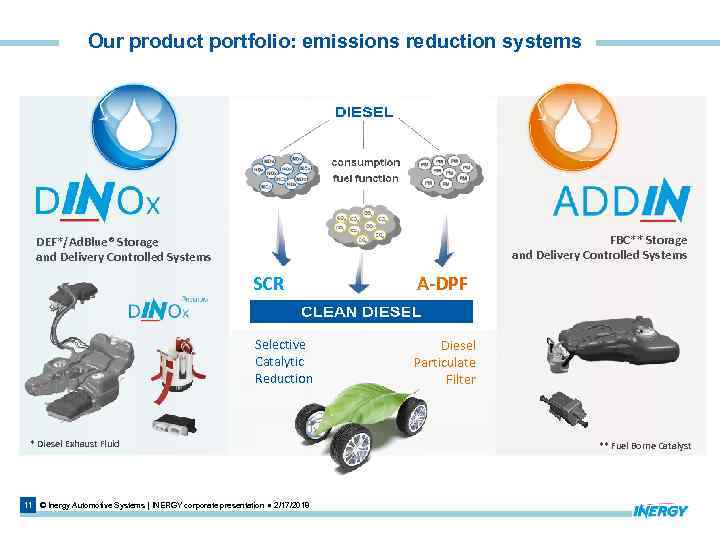 Our product portfolio: emissions reduction systems FBC** Storage and Delivery Controlled Systems DEF*/Ad. Blue®