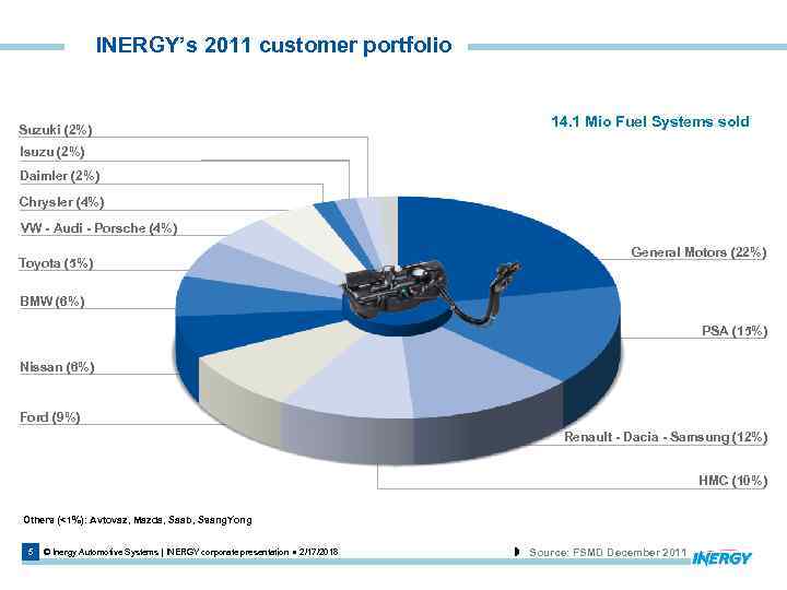 INERGY’s 2011 customer portfolio Suzuki (2%) 14. 1 Mio Fuel Systems sold Isuzu (2%)