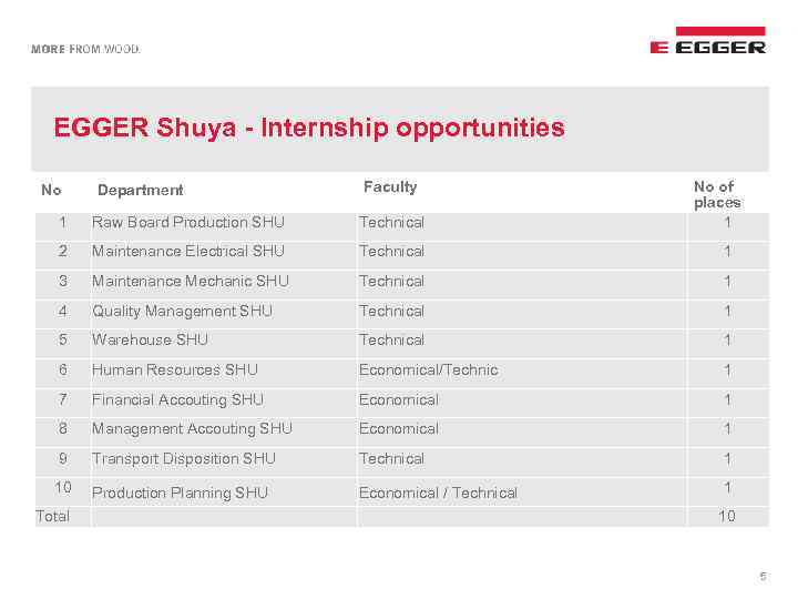 EGGER Shuya - Internship opportunities No Department Faculty No of places 1 1 Raw