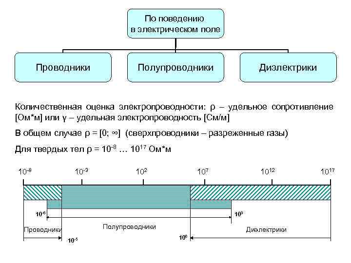 Шкала юнга. Удельное Эл сопротивление проводников полупроводников диэлектриков. Таблица проводники полупроводники диэлектрики. Проводники полупроводники и диэлектрики в электрическом поле. Электропроводность проводники полупроводники и диэлектрики.