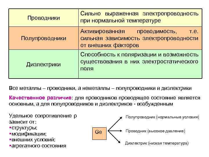 Проводники Сильно выраженная электропроводность при нормальной температуре Полупроводники Активированная проводимость, т. е. сильная зависимость