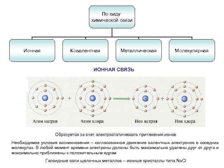 По виду химической связи Ионная Ковалентная Металлическая Молекулярная ИОННАЯ СВЯЗЬ Образуется за счет электростатического