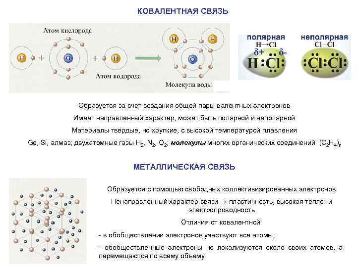 КОВАЛЕНТНАЯ СВЯЗЬ Образуется за счет создания общей пары валентных электронов Имеет направленный характер, может