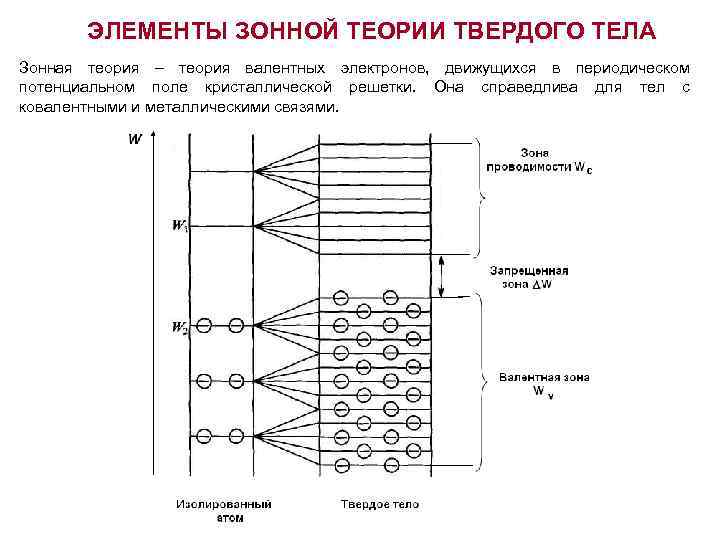 ЭЛЕМЕНТЫ ЗОННОЙ ТЕОРИИ ТВЕРДОГО ТЕЛА Зонная теория – теория валентных электронов, движущихся в периодическом