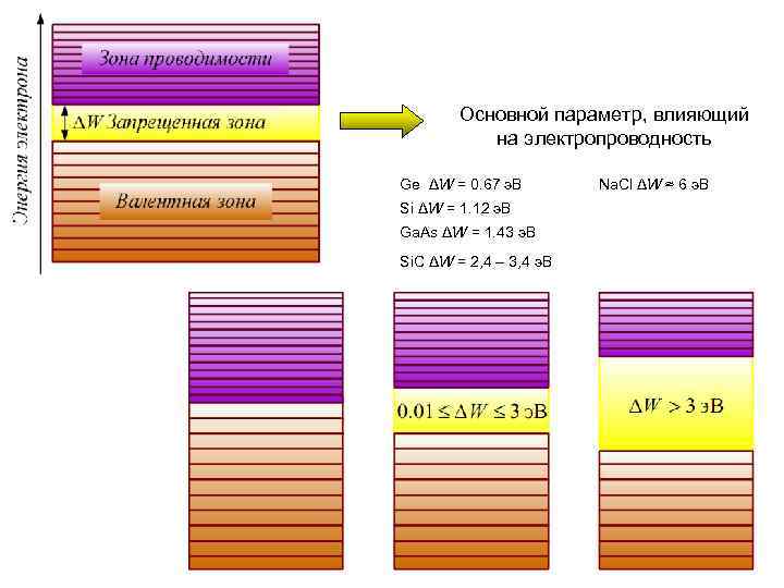 Основной параметр, влияющий на электропроводность Ge ΔW = 0. 67 э. В Si ΔW