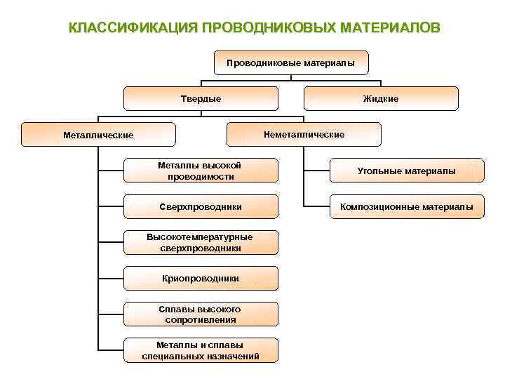 КЛАССИФИКАЦИЯ ПРОВОДНИКОВЫХ МАТЕРИАЛОВ Проводниковые материалы Твердые Жидкие Неметаллические Металлы высокой проводимости Угольные материалы Сверхпроводники