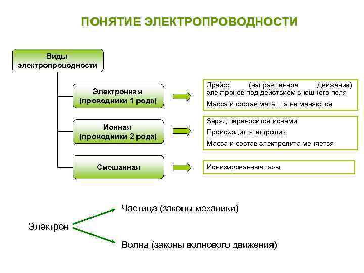 ПОНЯТИЕ ЭЛЕКТРОПРОВОДНОСТИ Виды электропроводности Электронная (проводники 1 рода) Ионная (проводники 2 рода) Смешанная Дрейф