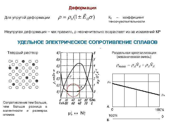 Деформация Для упругой деформации КТ – коэффициент тензочувствительности Неупругая деформация – как правило, ρ