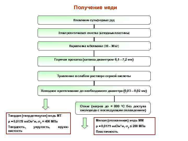 Получение меди Плавление сульфидных руд Электролитическая очистка (катодные пластины) Переплавка в болванки (80 –