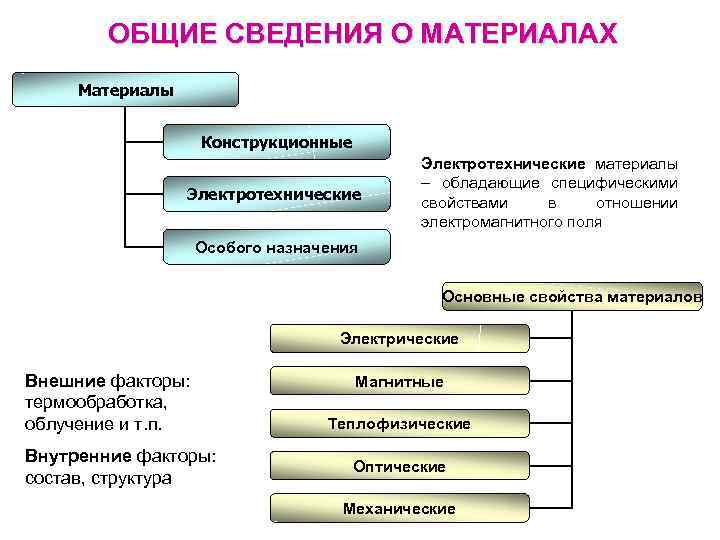 ОБЩИЕ СВЕДЕНИЯ О МАТЕРИАЛАХ Материалы Конструкционные Электротехнические материалы – обладающие специфическими свойствами в отношении