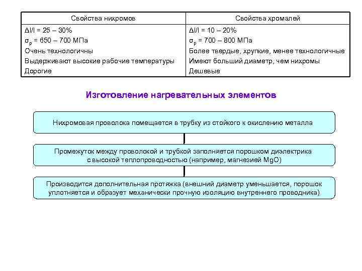 Свойства нихромов Δl/l = 25 – 30% σр = 650 – 700 МПа Очень