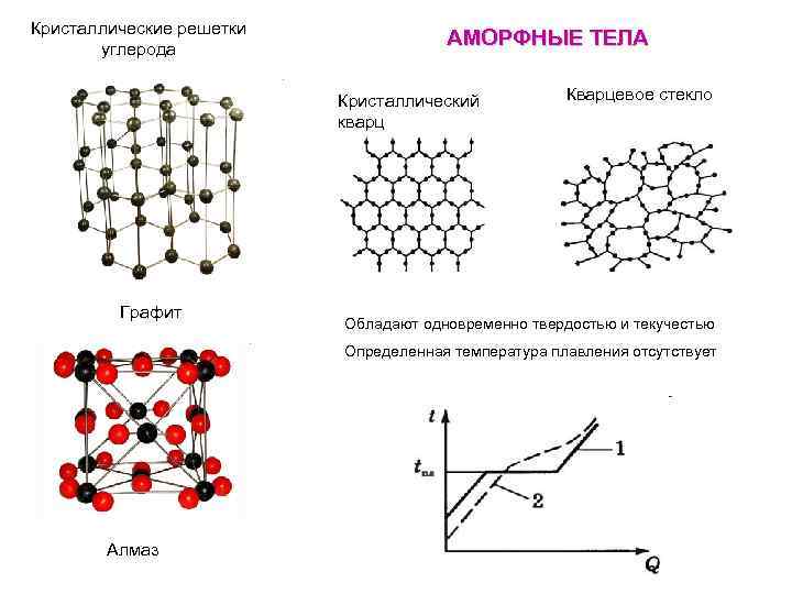 Кристаллические решетки углерода АМОРФНЫЕ ТЕЛА Кристаллический кварц Графит Кварцевое стекло Обладают одновременно твердостью и