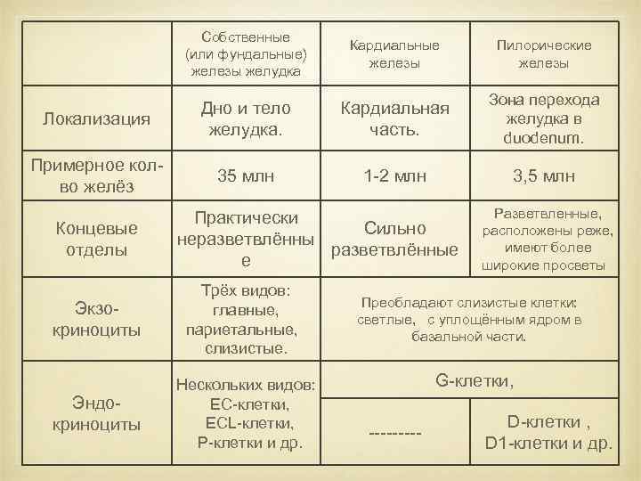 Составить обзорную таблицу действия пищеварительных соков по схеме