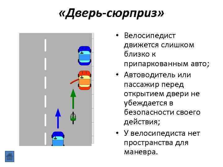  «Дверь-сюрприз» • Велосипедист движется слишком близко к припаркованным авто; • Автоводитель или пассажир