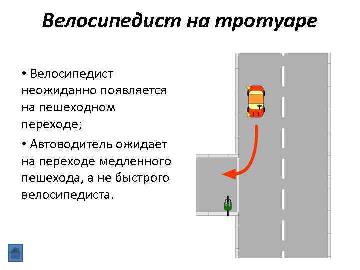 Велосипедист на тротуаре • Велосипедист неожиданно появляется на пешеходном переходе; • Автоводитель ожидает на