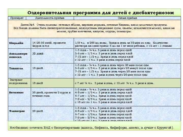 Схема лечение дисбактериоза кишечника у взрослых препараты схема лечения