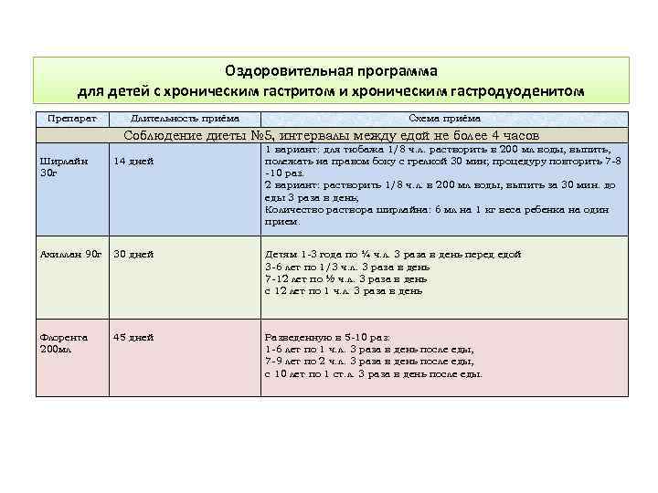 Оздоровительная программа для детей с хроническим гастритом и хроническим гастродуоденитом Препарат Длительность приёма Схема