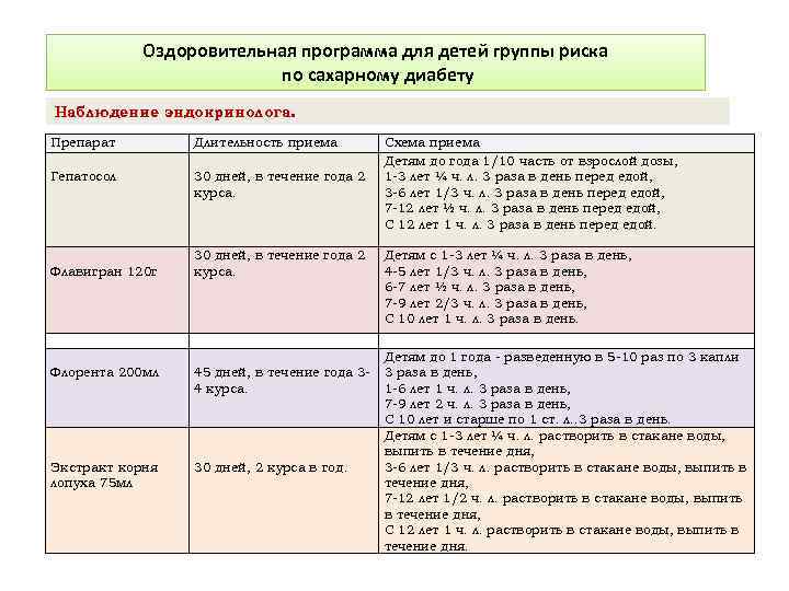 Оздоровительная программа для детей группы риска по сахарному диабету Наблюдение эндокринолога. Препарат Длительность приема