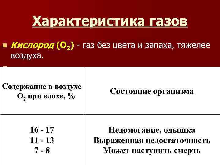 Характеристика газов n Кислород (О 2) - газ без цвета и запаха, тяжелее воздуха.