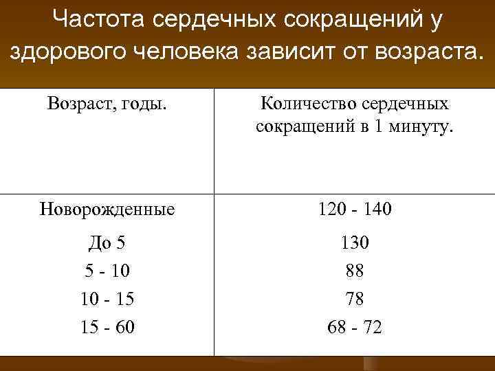 Частота сердечных сокращений у здорового человека зависит от возраста. Возраст, годы. Количество сердечных сокращений