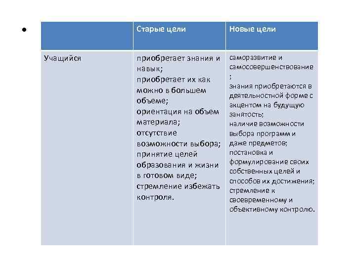  • Старые цели Учащийся Новые цели приобретает знания и навык; приобретает их как