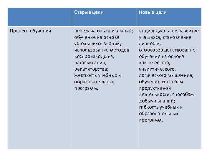 Старые цели Процесс обучения Новые цели передача опыта и знаний; обучение на основе устоявшихся