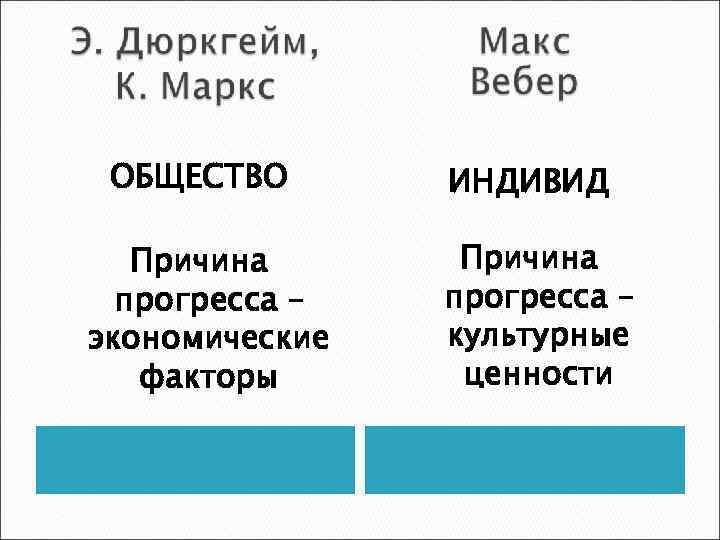 ОБЩЕСТВО Причина прогресса – экономические факторы ИНДИВИД Причина прогресса – культурные ценности 