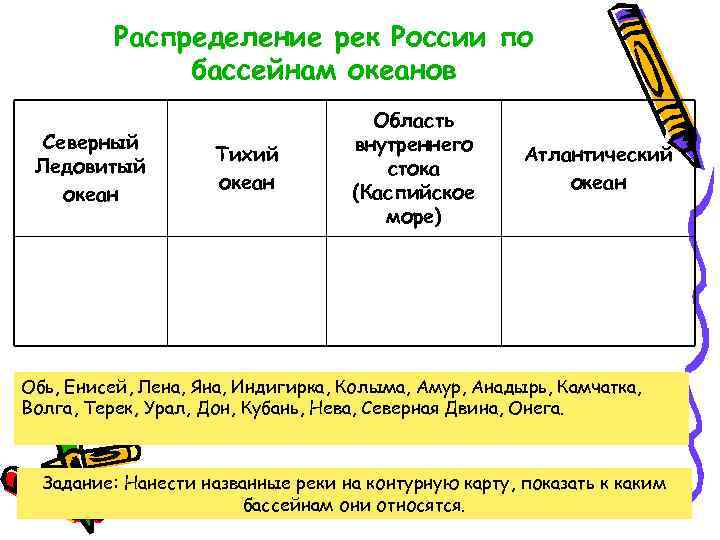 Распределение рек России по бассейнам океанов Северный Ледовитый океан Тихий океан Область внутреннего стока