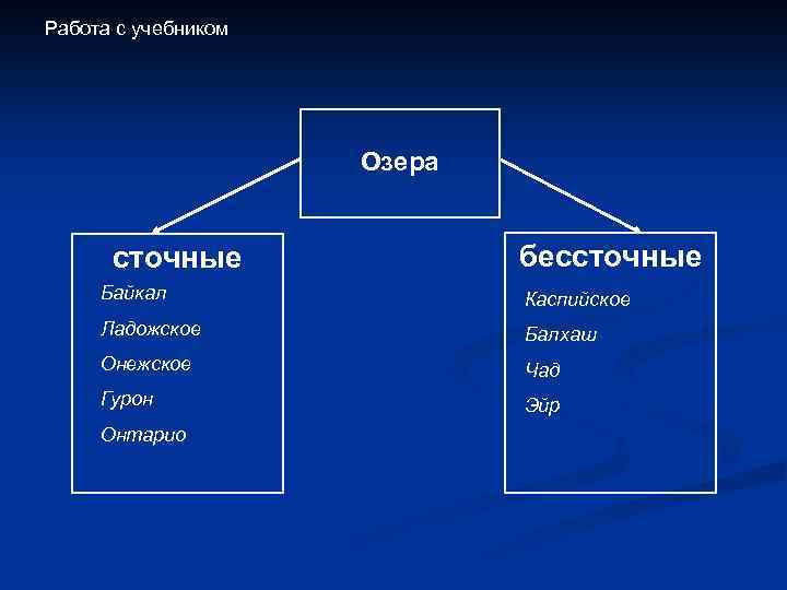 Работа с учебником Озера сточные бессточные Байкал Каспийское Ладожское Балхаш Онежское Чад Гурон Эйр