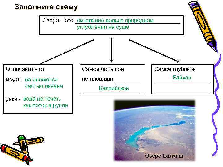 Заполните схему Озеро – это _________________ скопление воды в природном углублении на суше Отличаются