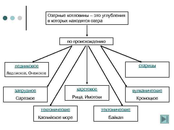 Озерные котловины – это углубления в которых находятся озера по происхождению старицы ледниковое Ладожское,