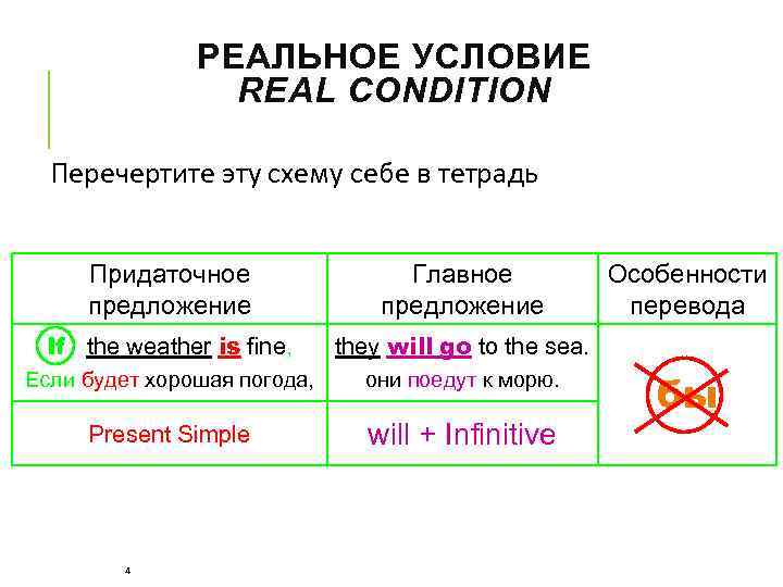 РЕАЛЬНОЕ УСЛОВИЕ REAL CONDITION Перечертите эту схему себе в тетрадь Придаточное предложение Главное предложение