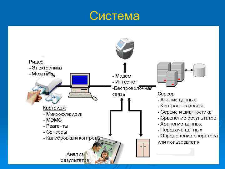 Система Ридер - Электроника - Механика Картридж - Микрофлюидик - МЭМС - Реагенты -