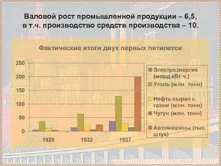Валовой рост промышленной продукции – 6, 5, в т. ч. производство средств производства –