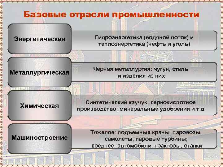 Базовая отрасль всей промышленности. Отрасли промышленности. Базовая промышленность. Базовые отрасли.