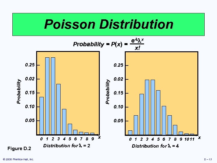 Poisson Distribution e- x Probability = P(x) = x! 0. 25 – 0. 02