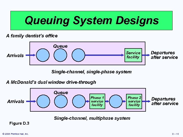 Queuing System Designs A family dentist’s office Queue Service facility Arrivals Departures after service