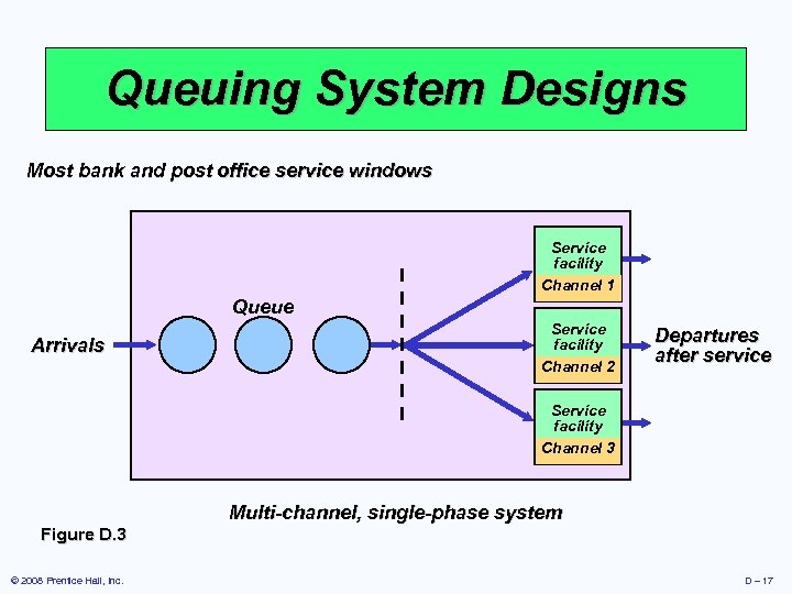 Queuing System Designs Most bank and post office service windows Service facility Channel 1