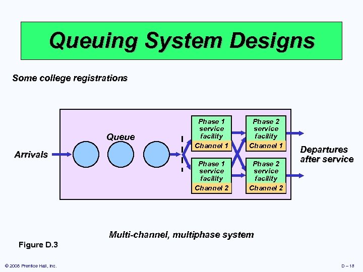 Queuing System Designs Some college registrations Arrivals Phase 2 service facility Channel 1 Phase