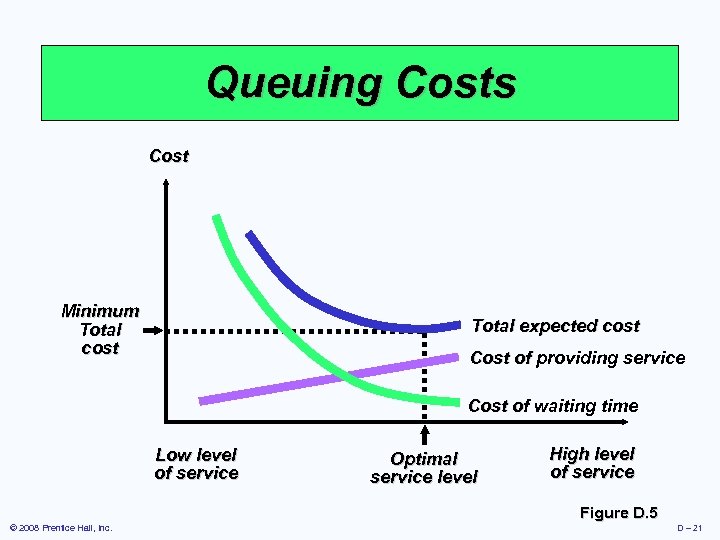 Queuing Costs Cost Minimum Total cost Total expected cost Cost of providing service Cost