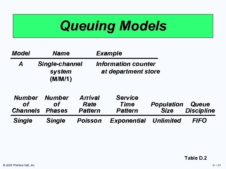 Queuing Models Model Name Example A Single-channel system (M/M/1) Information counter at department store