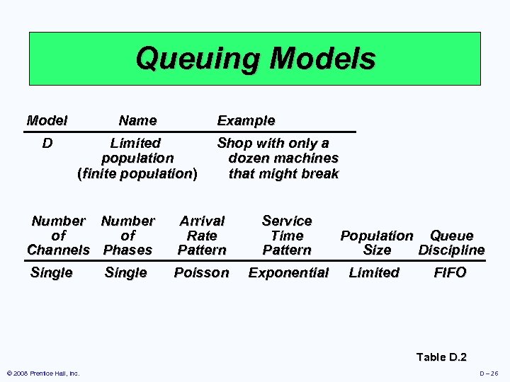 Queuing Models Model Name Example D Limited population (finite population) Shop with only a