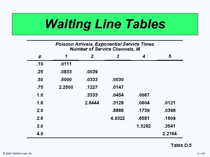 Waiting Line Tables ρ Poisson Arrivals, Exponential Service Times Number of Service Channels, M