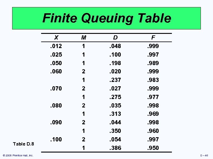 Finite Queuing Table X. 012. 025. 050. 060. 070. 080. 090 Table D. 8