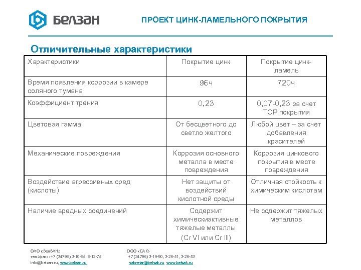 ПРОЕКТ ЦИНК-ЛАМЕЛЬНОГО ПОКРЫТИЯ Отличительные характеристики Характеристики Покрытие цинкламель Время появления коррозии в камере соляного